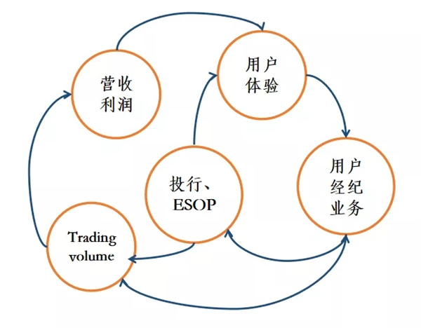 破百萬用戶紀錄：老虎證券的“飛輪效應”