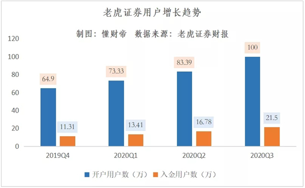 破百萬用戶紀錄：老虎證券的“飛輪效應”