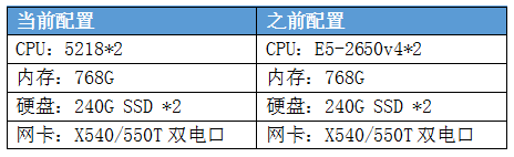 美團(tuán)使用第二代英特爾至強(qiáng)可擴(kuò)展處理器 加速Cellar存儲(chǔ)性能