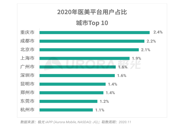 極光大數(shù)據(jù)：秩序重建，疫情漸平，線上醫(yī)美平臺(tái)風(fēng)口再現(xiàn)？