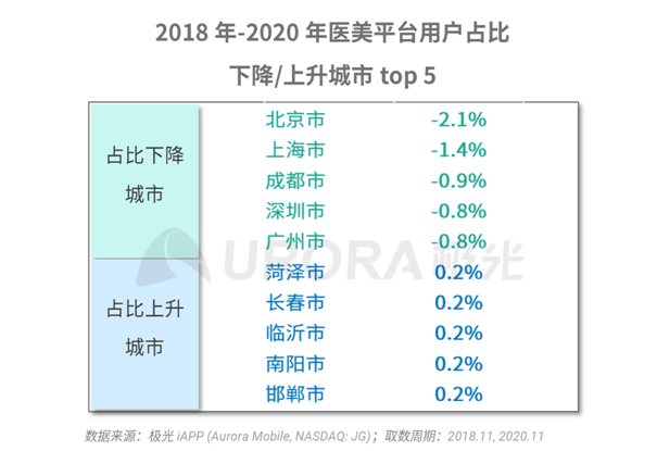 極光大數(shù)據(jù)：秩序重建，疫情漸平，線上醫(yī)美平臺(tái)風(fēng)口再現(xiàn)？