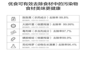 還在擔心食品污染嗎？食材凈化系列之優(yōu)食凈食機