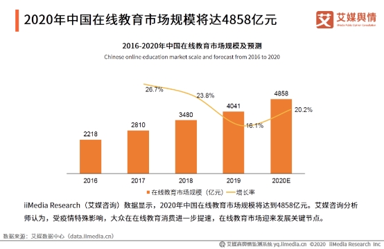 “站在風(fēng)口”和“融資熱” 七字詮釋在線教育的2020