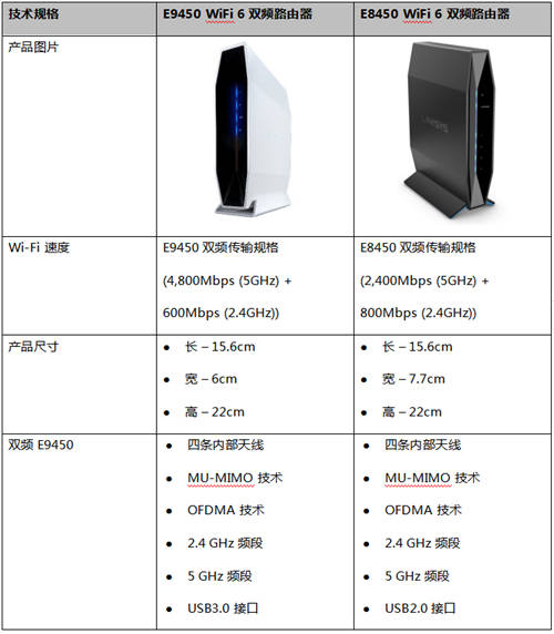 Linksys 推出 E9450 和 E8450 EasyMesh WiFi 6 雙頻路由器