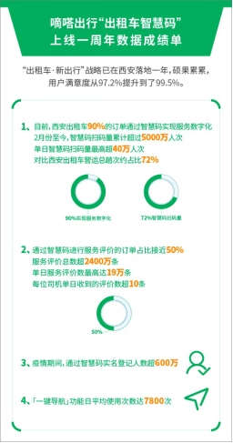 嘀嗒出行亮相2020道協(xié)年會(huì) “三化工程”助力巡游車(chē)數(shù)字化升級(jí)