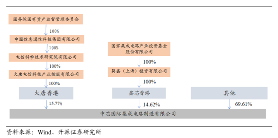 老虎證券ESOP：中芯國際人事地震，內(nèi)訌之下，股權(quán)結(jié)構(gòu)隱藏哪些陷阱？