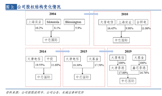 老虎證券ESOP：中芯國際人事地震，內(nèi)訌之下，股權(quán)結(jié)構(gòu)隱藏哪些陷阱？