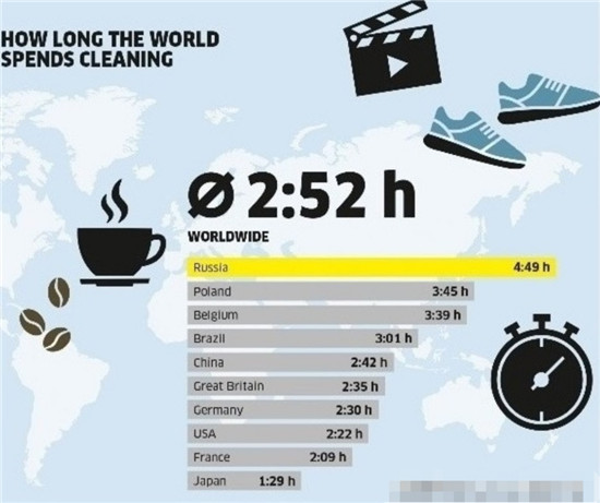 全球清潔習(xí)慣大調(diào)查，你的清掃方式有效率嗎？