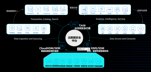 首發(fā)！騰訊安全云訪問安全代理CASB亮相2020 Techo Park，開辟數(shù)據(jù)加密新思路