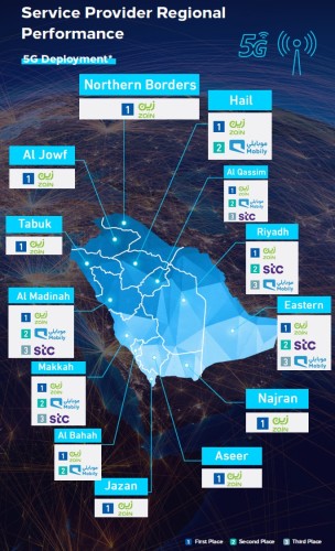 5G成功故事：沙特第三大運(yùn)營商Zain借5G展開逆襲