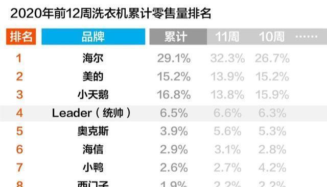 雙12依舊很穩(wěn)：Leader增幅兩位數(shù)，已成為頭部陣營(yíng)新秀！