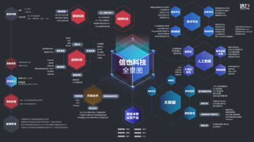 彰顯科技實(shí)力，信也科技科技全景圖發(fā)布