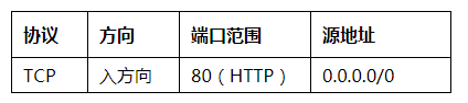 華為云彈性云服務(wù)器成長秘籍：大話安全組