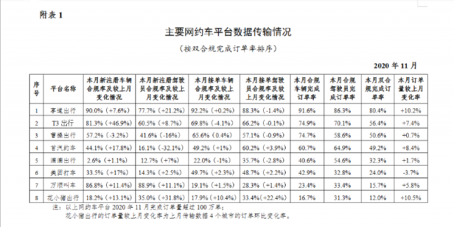 交通運(yùn)輸部：萬順叫車等八家網(wǎng)約車平臺(tái)11月訂單量超100萬單