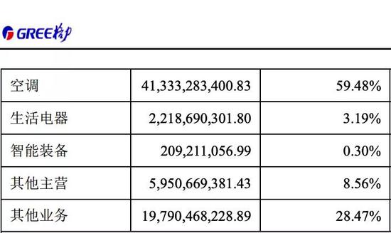 格力電器營業(yè)收入構成分產(chǎn)品占比，圖源：2020年半年度報告