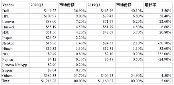 超融合市場巨變?華為依舊是中國區(qū)市場領先者