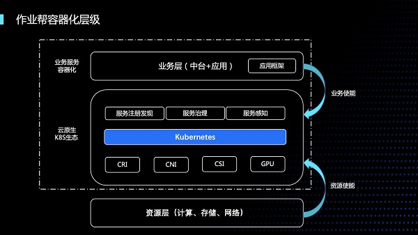 騰訊開發(fā)者大會｜作業(yè)幫呂亞霖：在離線業(yè)務(wù)容器化混合部署是成本節(jié)約利器