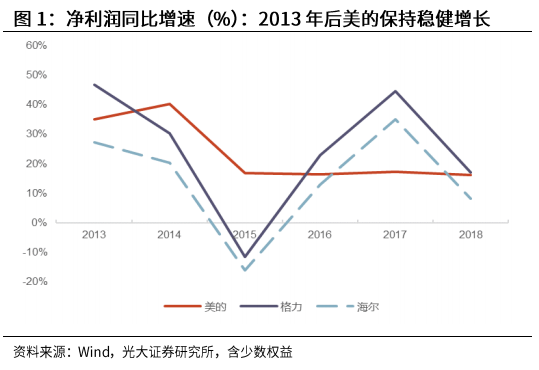 光大證券：海爾智家私有化塵埃落地，歸母凈利有望達(dá)到150億元