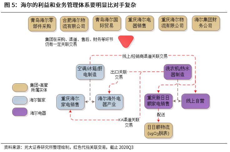 光大證券：海爾智家私有化塵埃落地，歸母凈利有望達(dá)到150億元