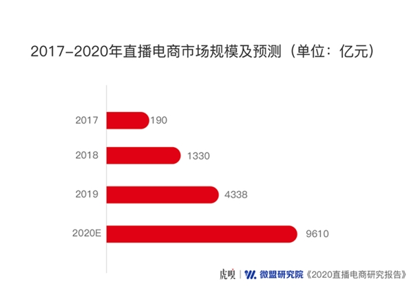 直播下半場(chǎng)，風(fēng)往哪兒吹？豬八戒網(wǎng)帶來前哨探報(bào)