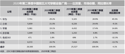 為兒童社交安全盡心盡責(zé)，小天才電話手表體現(xiàn)大廠擔(dān)當(dāng)