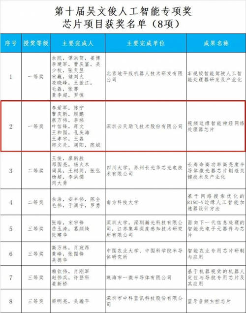 再獲“吳文俊”獎(jiǎng) 云天勵(lì)飛連續(xù)兩次斬獲人工智能界最高獎(jiǎng)項(xiàng)