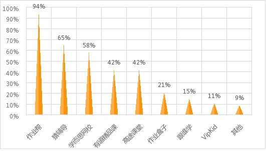 中消報(bào)聯(lián)合8省市消協(xié)發(fā)布教輔類APP調(diào)查報(bào)告:作業(yè)幫知曉度使用率居首