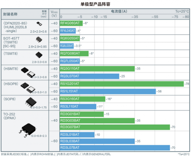 ROHM開發(fā)出實現(xiàn)超低導(dǎo)通電阻的第五代Pch MOSFET