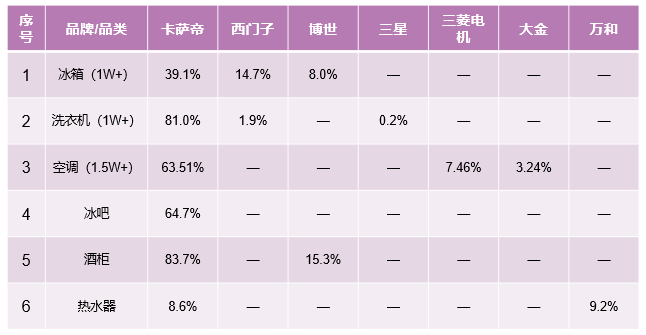 中怡康51周：從領(lǐng)先一步，到引領(lǐng)之路，解讀卡薩帝高端第一背后