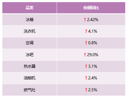 中怡康51周：從領(lǐng)先一步，到引領(lǐng)之路，解讀卡薩帝高端第一背后