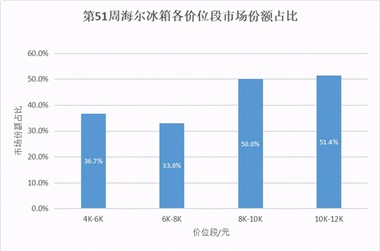 冰箱市場(chǎng)遇冷波及高端？海爾冰箱證明：依然堅(jiān)挺！