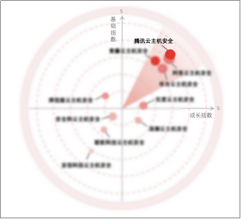 2020年中國云主機(jī)安全市場報(bào)告出爐，騰訊云綜合排名第一