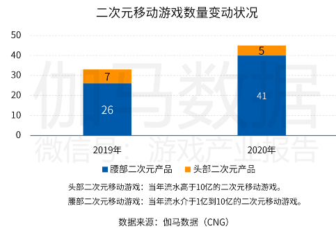 中國游戲產(chǎn)業(yè)潛力分析報(bào)告：二次元、 IP游戲、單機(jī)游戲均具有較大空間