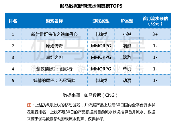 中國游戲產(chǎn)業(yè)潛力分析報(bào)告：二次元、 IP游戲、單機(jī)游戲均具有較大空間