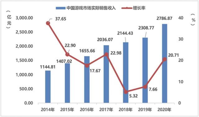 中國游戲產(chǎn)業(yè)潛力分析報(bào)告：二次元、 IP游戲、單機(jī)游戲均具有較大空間