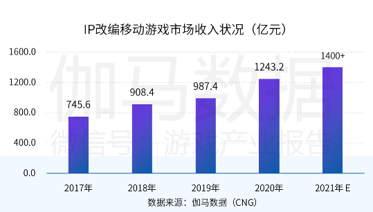 中國游戲產(chǎn)業(yè)潛力分析報(bào)告：二次元、 IP游戲、單機(jī)游戲均具有較大空間