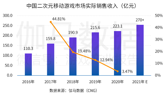 中國游戲產(chǎn)業(yè)潛力分析報(bào)告：二次元、 IP游戲、單機(jī)游戲均具有較大空間