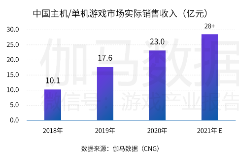 中國游戲產(chǎn)業(yè)潛力分析報(bào)告：二次元、 IP游戲、單機(jī)游戲均具有較大空間