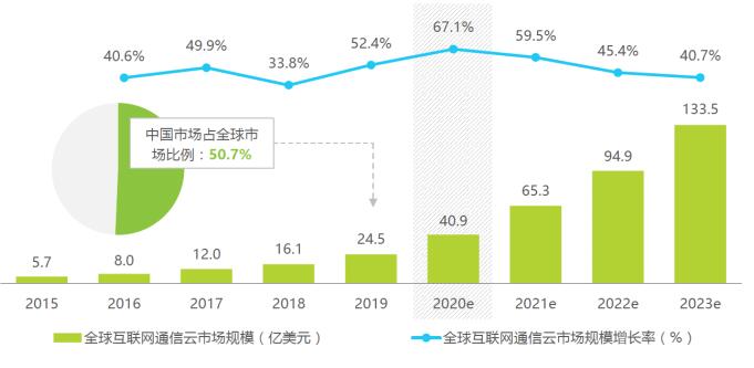 對(duì)話融云COO董晗：融云何以持續(xù)領(lǐng)跑通信云賽道