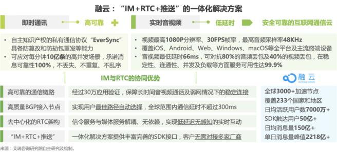 對(duì)話融云COO董晗：融云何以持續(xù)領(lǐng)跑通信云賽道