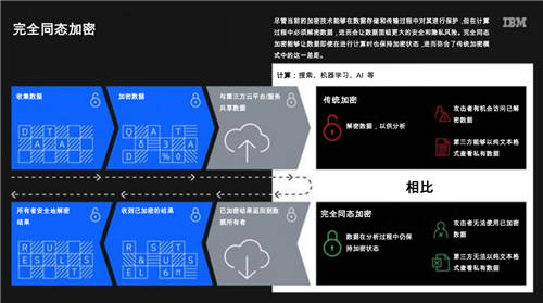 IBM宣布為企業(yè)提供完全同態(tài)加密服務(wù)，對隱私保護與云計算未來意義重大