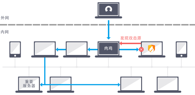 橫向滲透已成靶向攻擊 火絨新功能為內(nèi)網(wǎng)用戶保駕護(hù)航