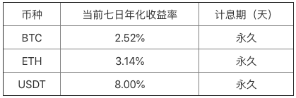 Bibox財(cái)富管理上線“活期”理財(cái)服務(wù)