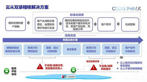 攜手中國(guó)銀聯(lián)，云從科技推出多個(gè)基于“銀聯(lián)云“的智慧銀行解決方案