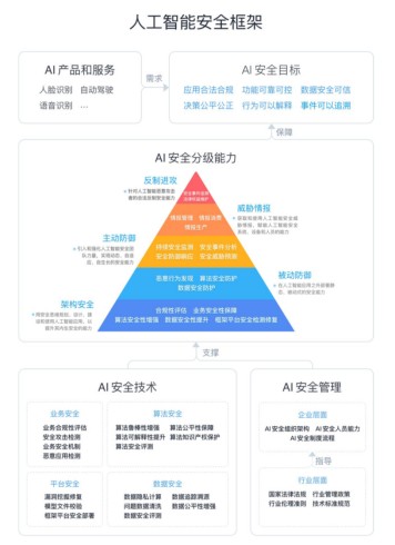 中國信通院聯(lián)合RealAI發(fā)布《人工智能安全框架（2020年）》