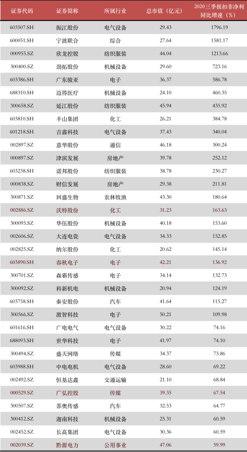 年末盤點(diǎn)2021年極具潛力的中小市值投資標(biāo)的，春秋電子（603890.SH）、沃特股份（002886.SZ）上榜