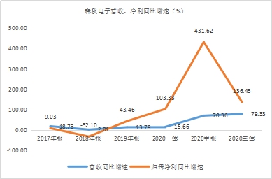 年末盤點(diǎn)2021年極具潛力的中小市值投資標(biāo)的，春秋電子（603890.SH）、沃特股份（002886.SZ）上榜