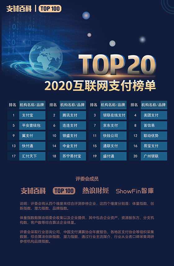 2020年中國支付機構(gòu)TOP100百強榜評選結(jié)果公布！