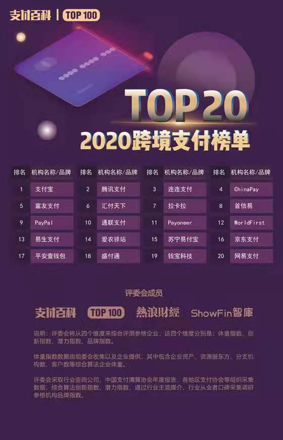 2020年中國支付機構(gòu)TOP100百強榜評選結(jié)果公布！