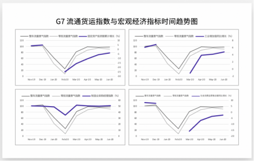 從G7物聯(lián)網(wǎng)貨運(yùn)大數(shù)據(jù)看中國(guó)經(jīng)濟(jì)V型反彈